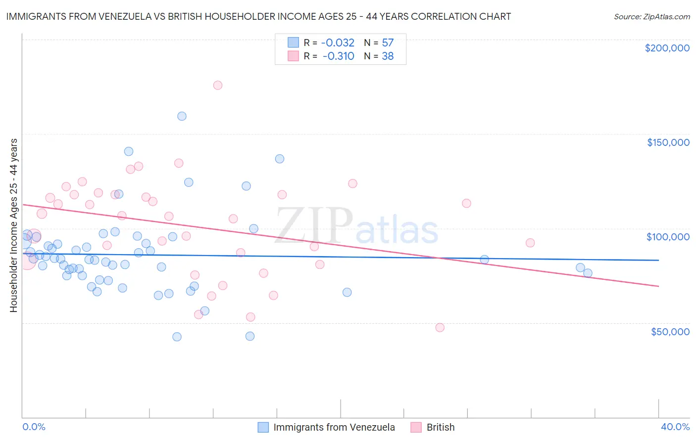 Immigrants from Venezuela vs British Householder Income Ages 25 - 44 years