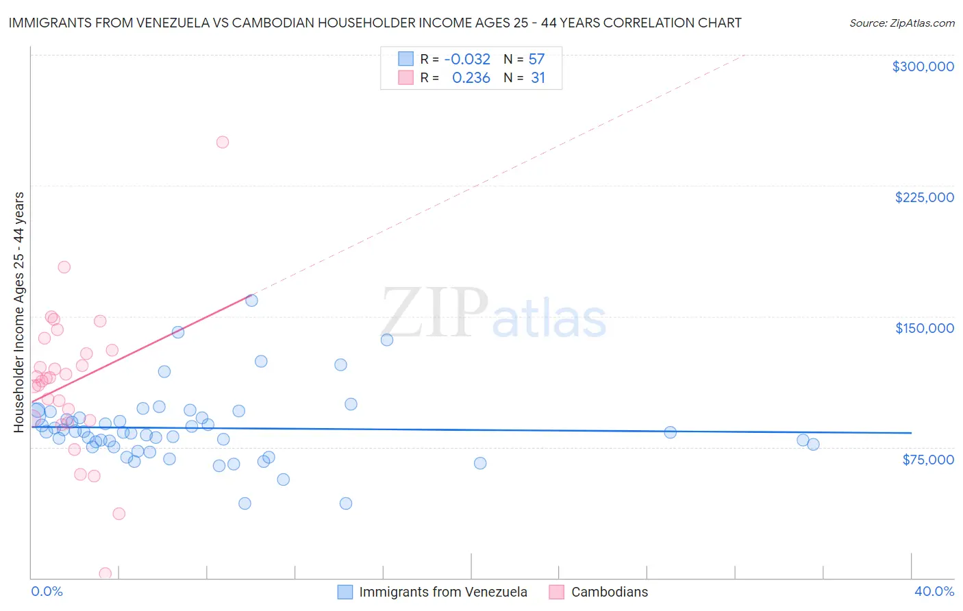 Immigrants from Venezuela vs Cambodian Householder Income Ages 25 - 44 years