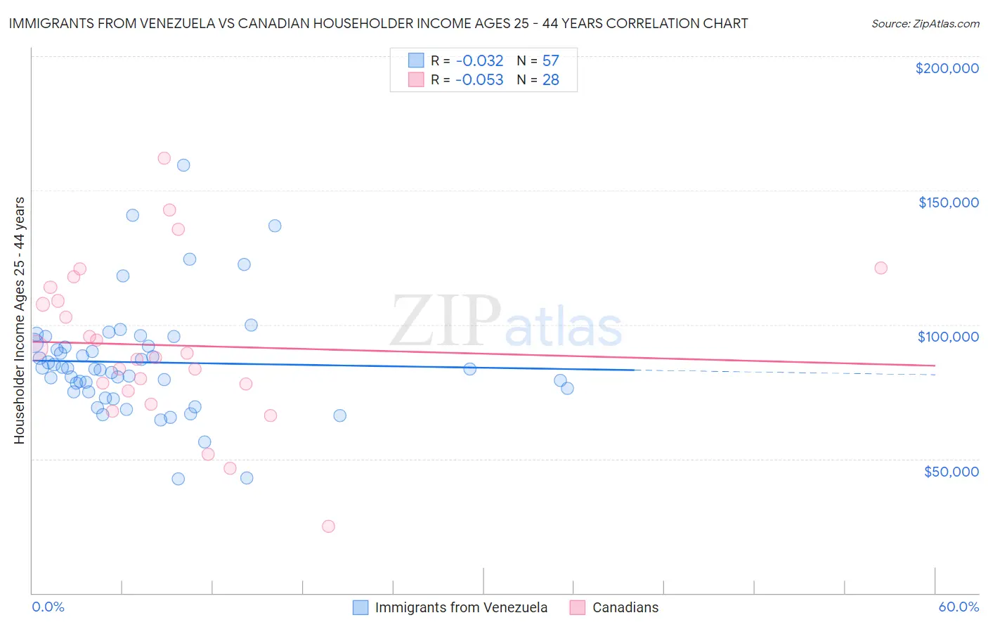 Immigrants from Venezuela vs Canadian Householder Income Ages 25 - 44 years