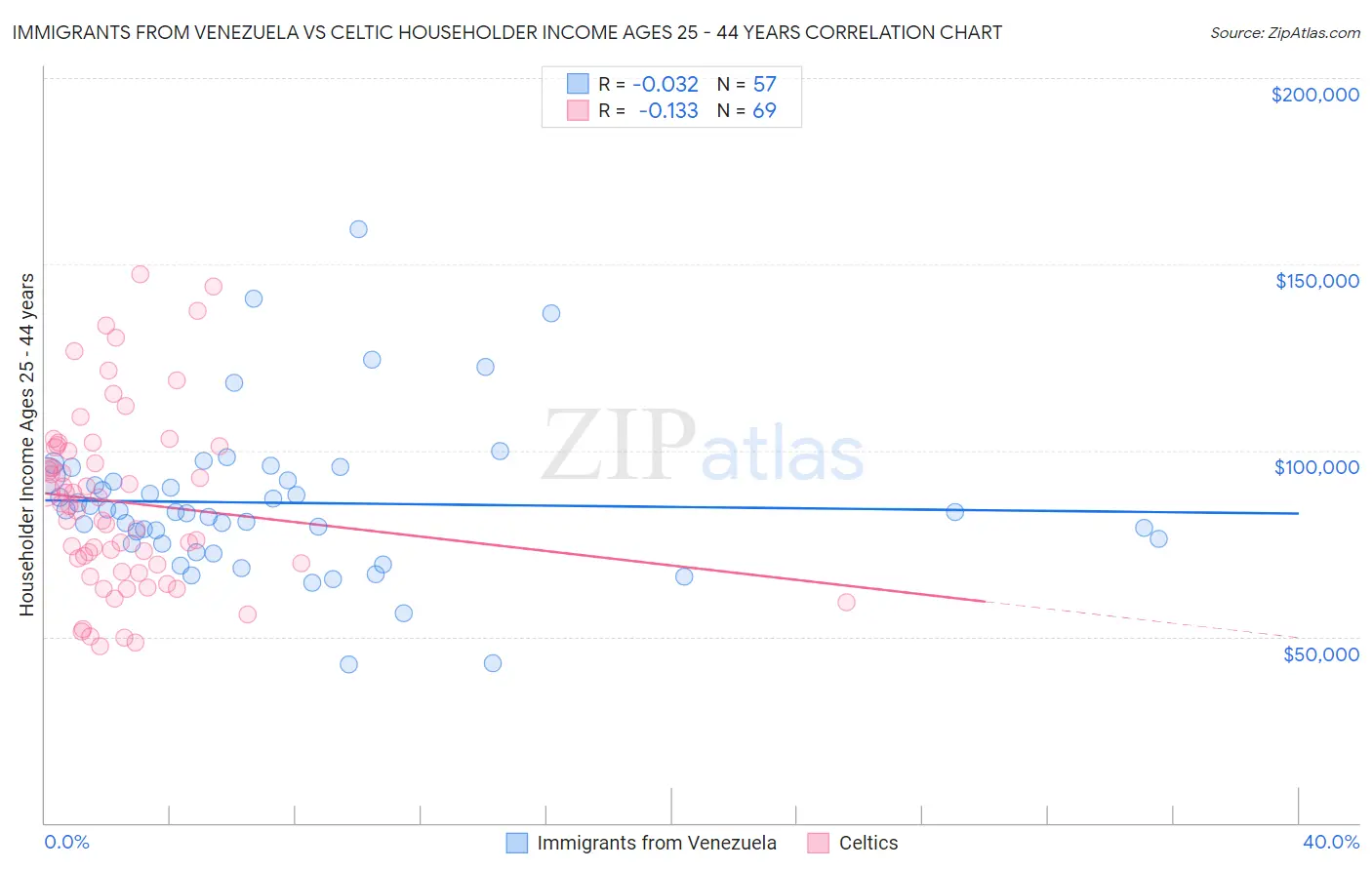 Immigrants from Venezuela vs Celtic Householder Income Ages 25 - 44 years