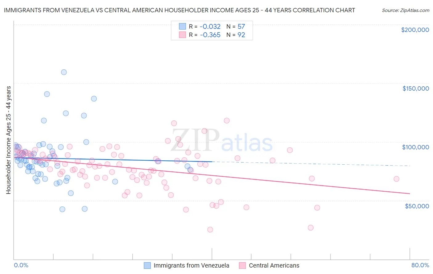 Immigrants from Venezuela vs Central American Householder Income Ages 25 - 44 years