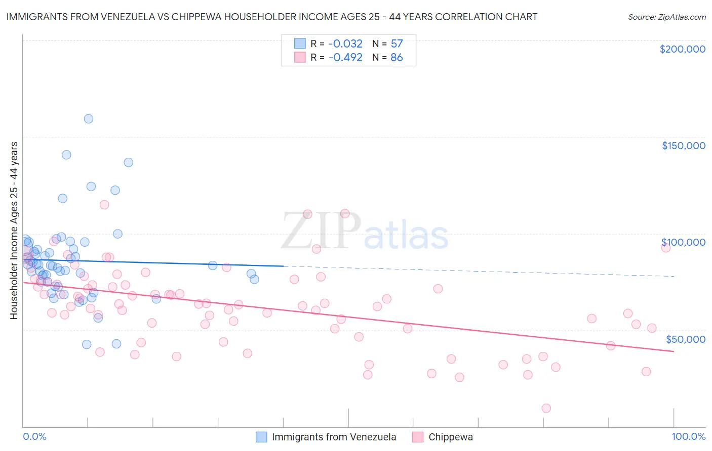 Immigrants from Venezuela vs Chippewa Householder Income Ages 25 - 44 years