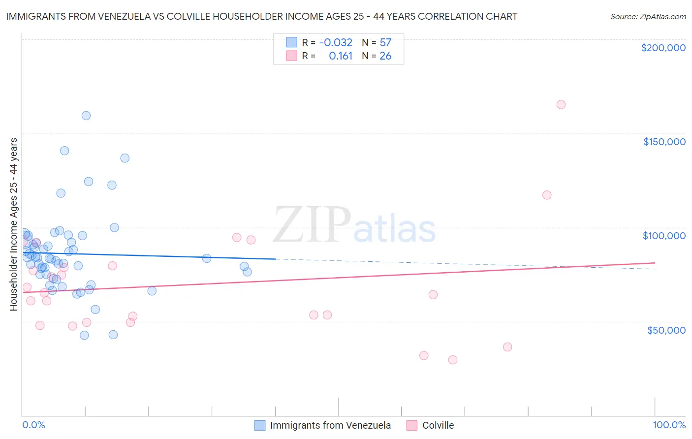 Immigrants from Venezuela vs Colville Householder Income Ages 25 - 44 years
