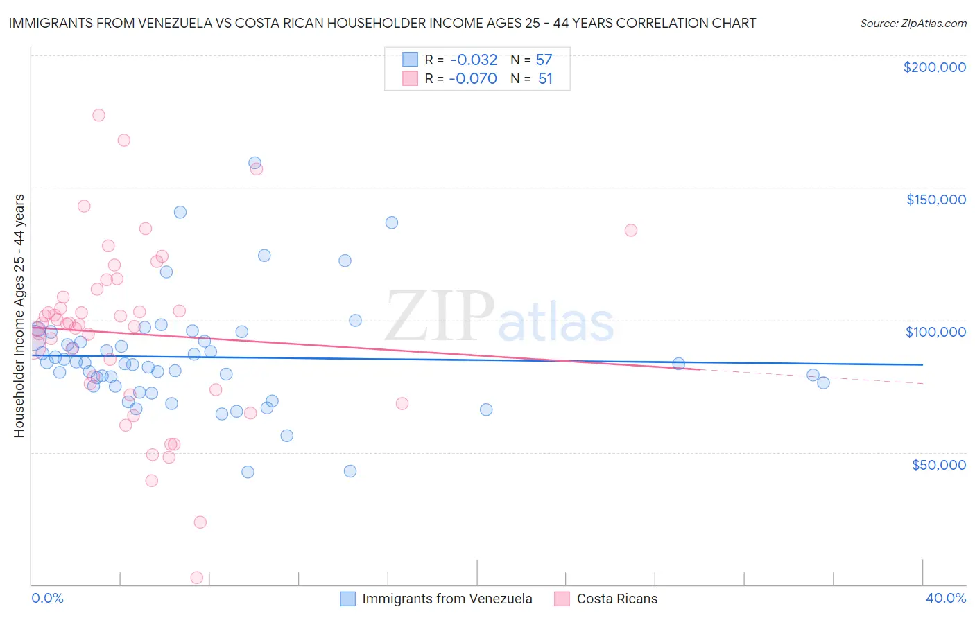 Immigrants from Venezuela vs Costa Rican Householder Income Ages 25 - 44 years