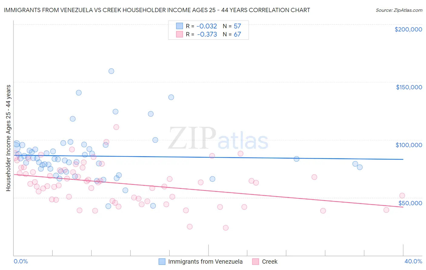 Immigrants from Venezuela vs Creek Householder Income Ages 25 - 44 years