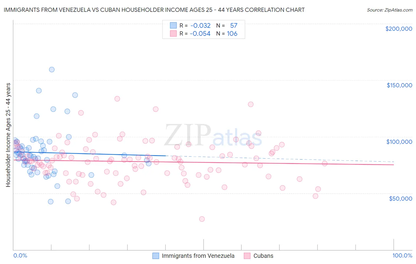 Immigrants from Venezuela vs Cuban Householder Income Ages 25 - 44 years