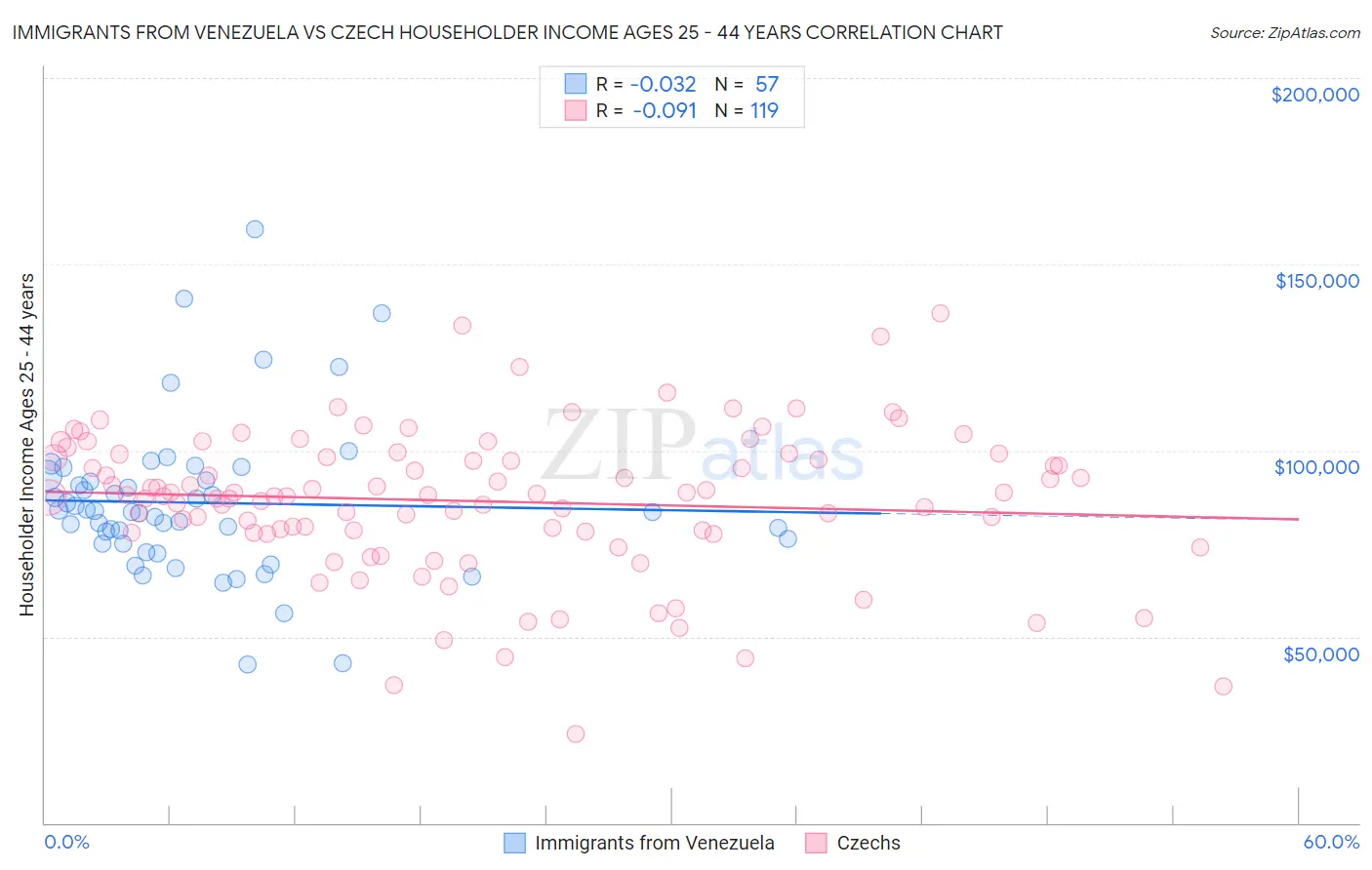 Immigrants from Venezuela vs Czech Householder Income Ages 25 - 44 years