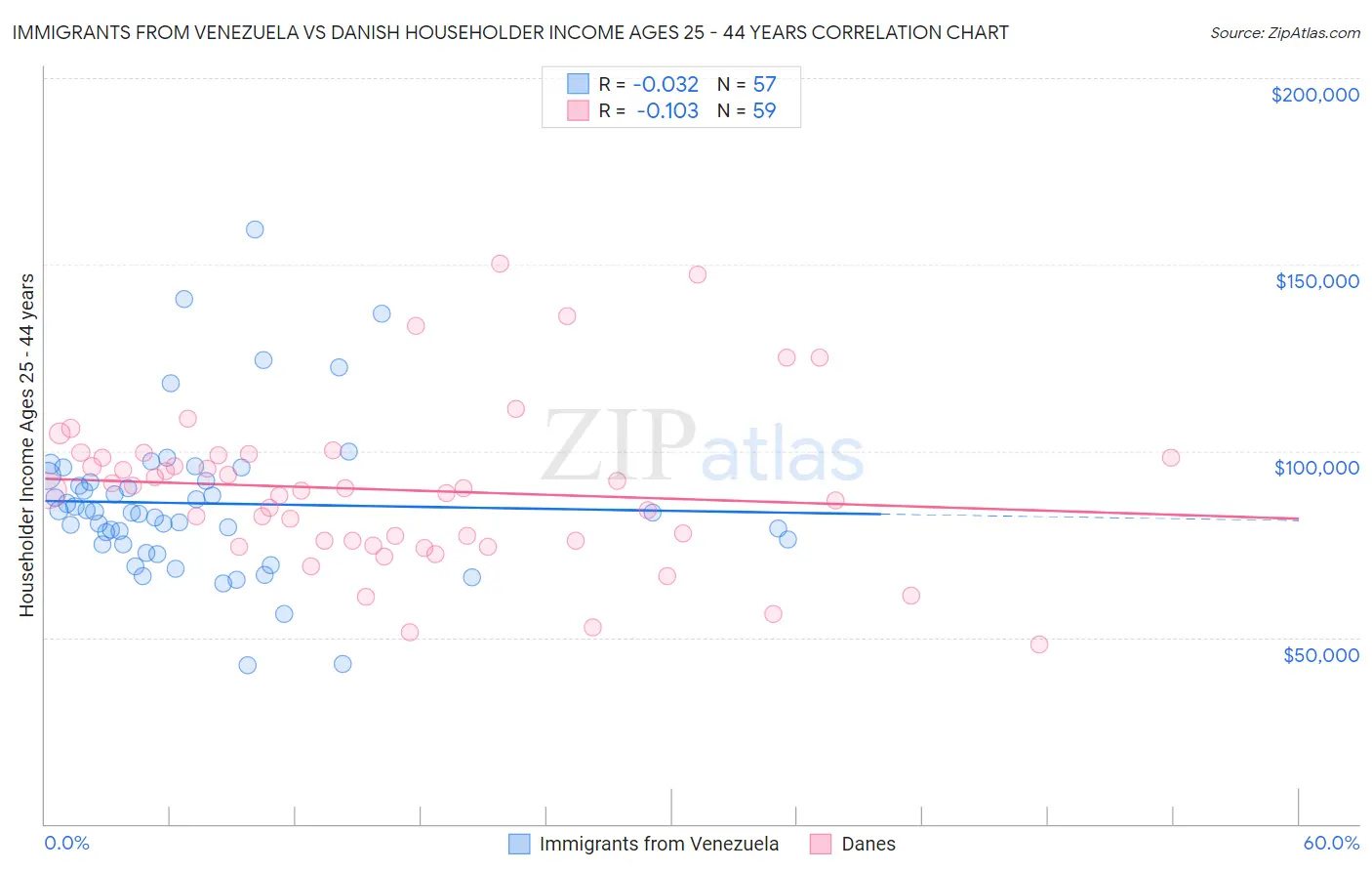 Immigrants from Venezuela vs Danish Householder Income Ages 25 - 44 years