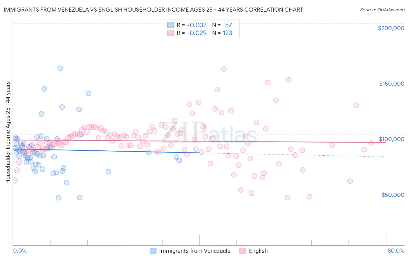 Immigrants from Venezuela vs English Householder Income Ages 25 - 44 years