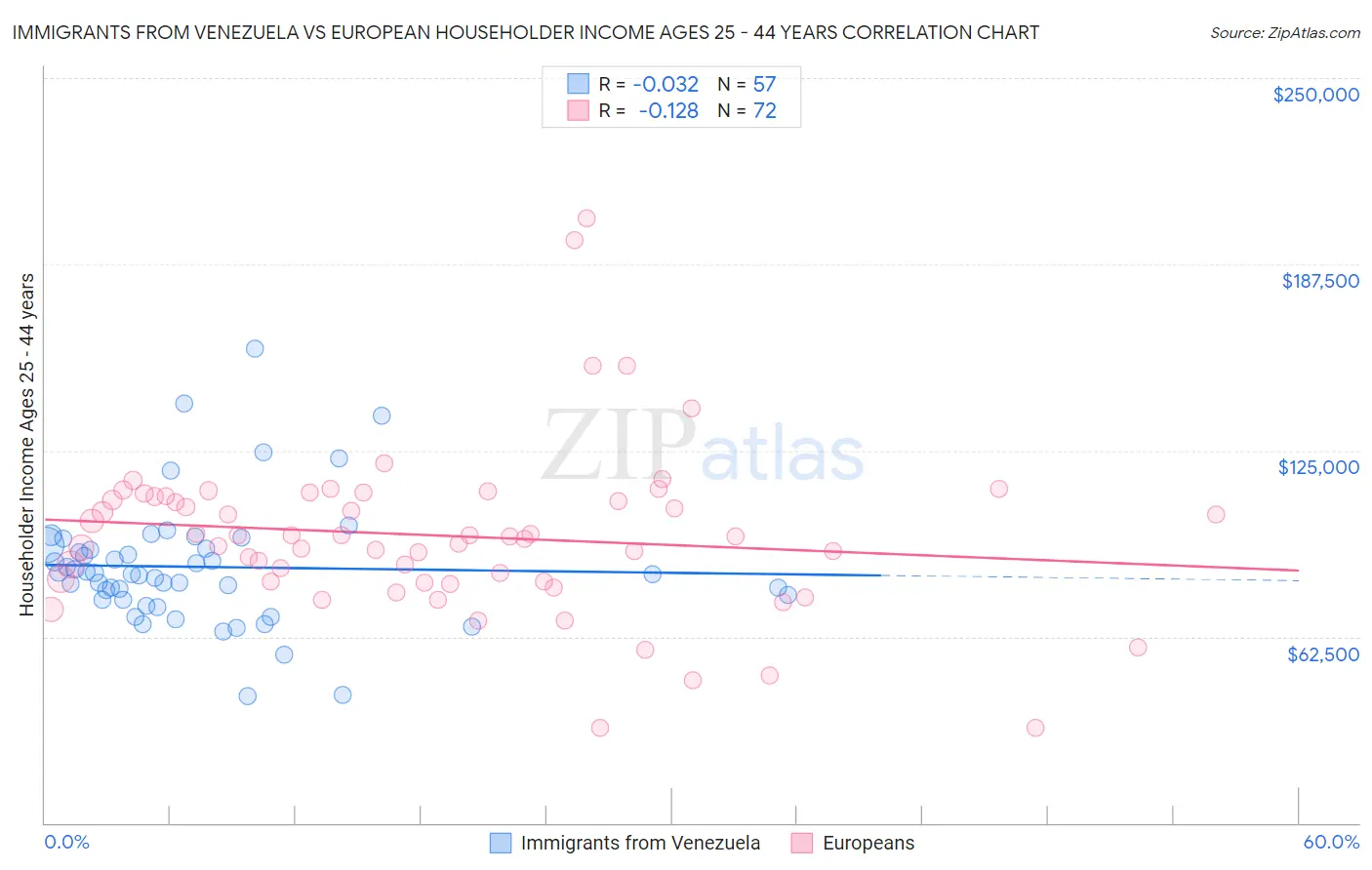 Immigrants from Venezuela vs European Householder Income Ages 25 - 44 years