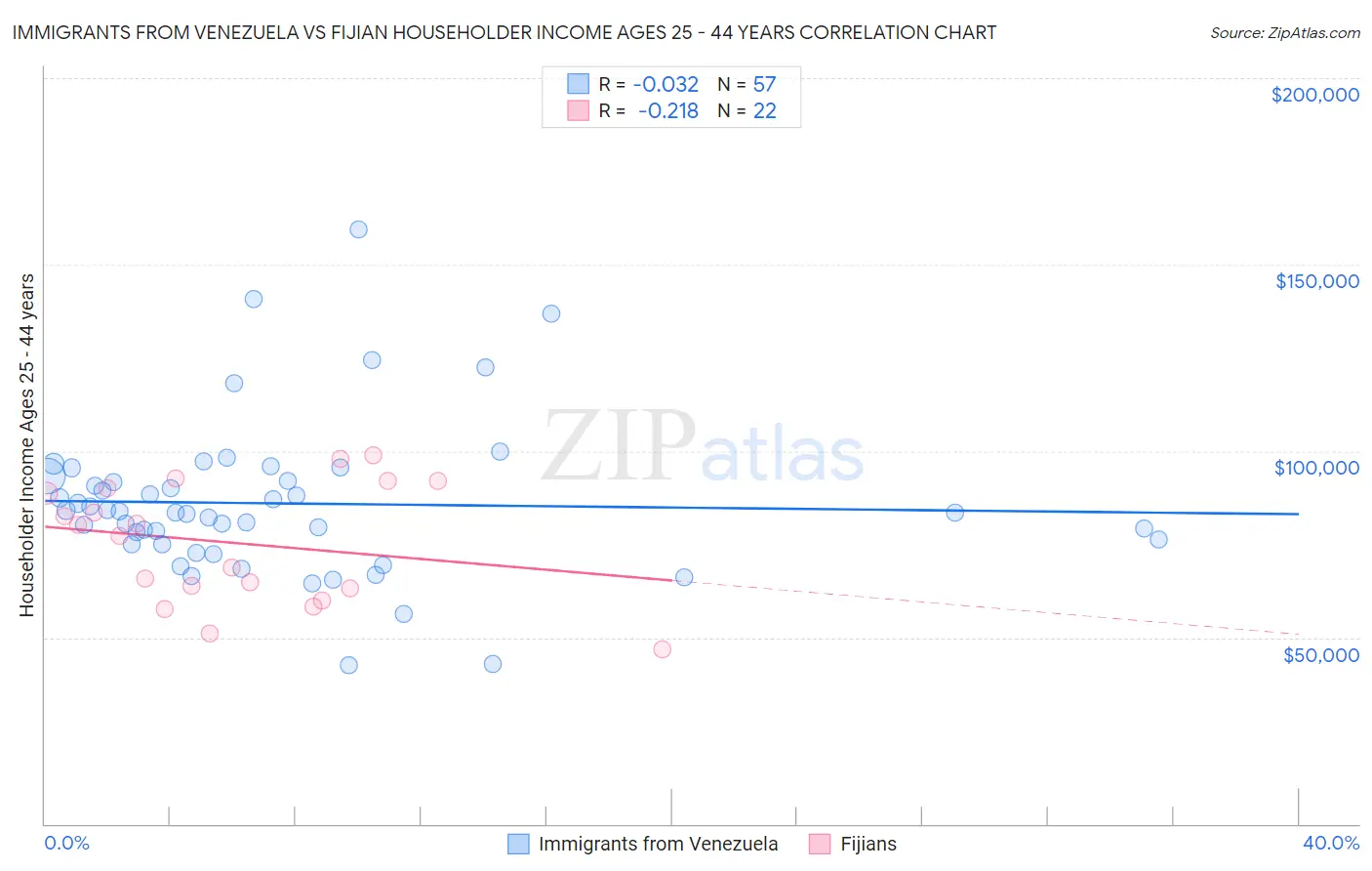 Immigrants from Venezuela vs Fijian Householder Income Ages 25 - 44 years