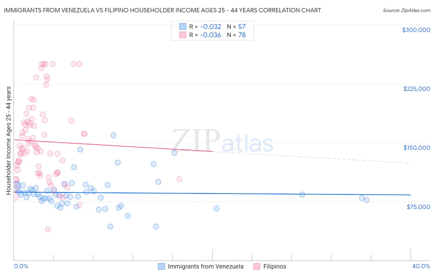 Immigrants from Venezuela vs Filipino Householder Income Ages 25 - 44 years