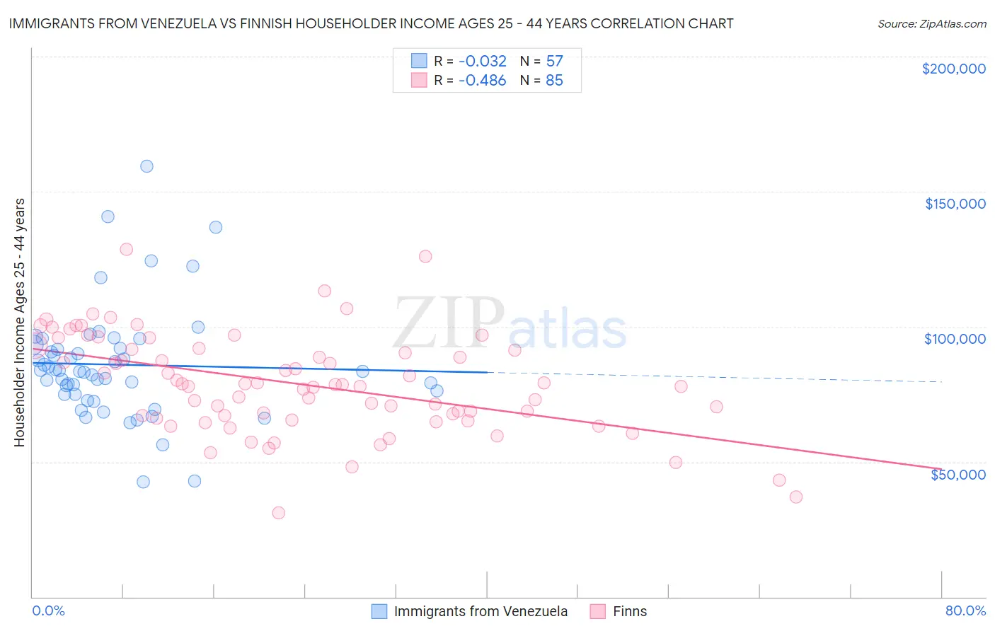 Immigrants from Venezuela vs Finnish Householder Income Ages 25 - 44 years