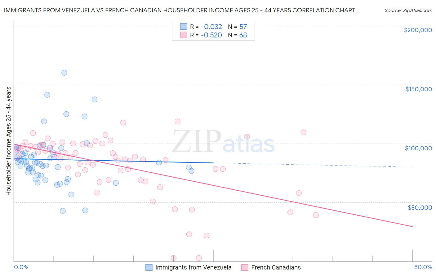 Immigrants from Venezuela vs French Canadian Householder Income Ages 25 - 44 years
