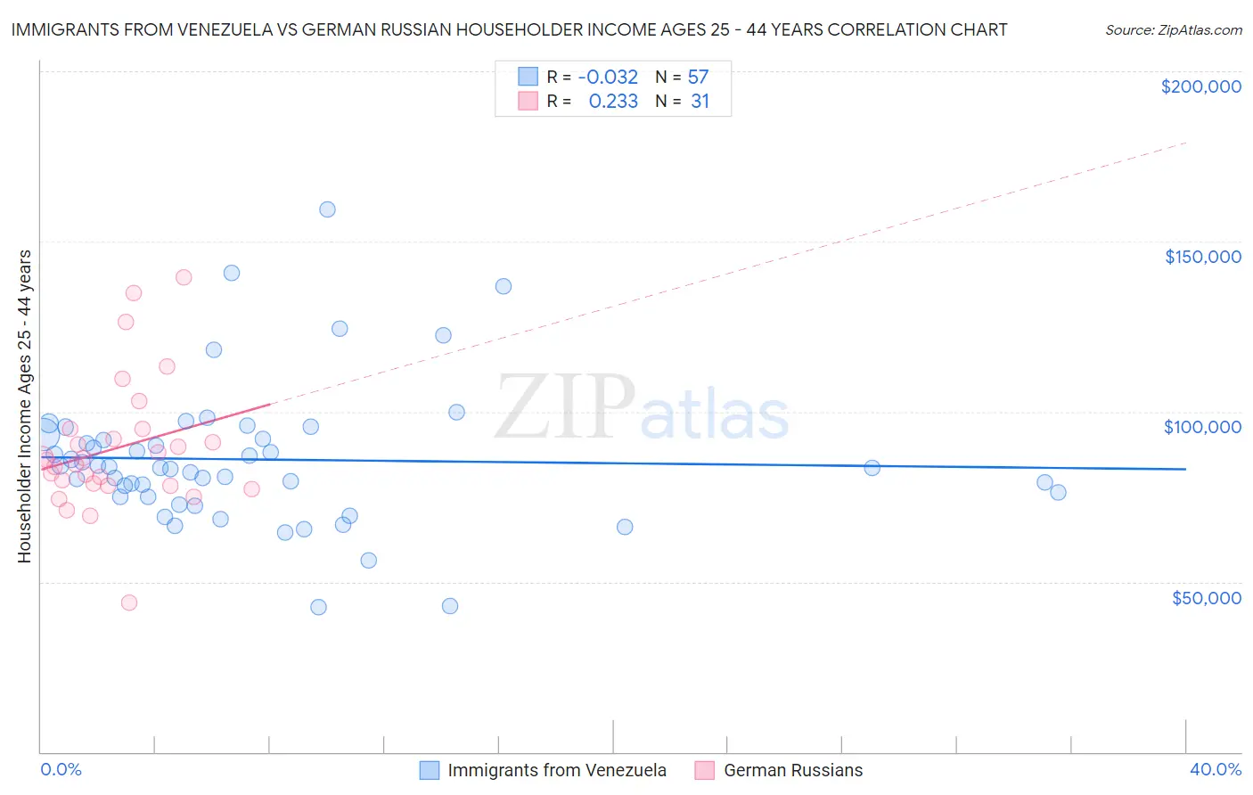 Immigrants from Venezuela vs German Russian Householder Income Ages 25 - 44 years