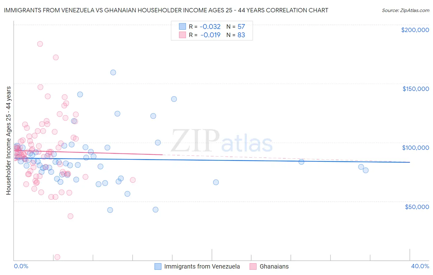 Immigrants from Venezuela vs Ghanaian Householder Income Ages 25 - 44 years