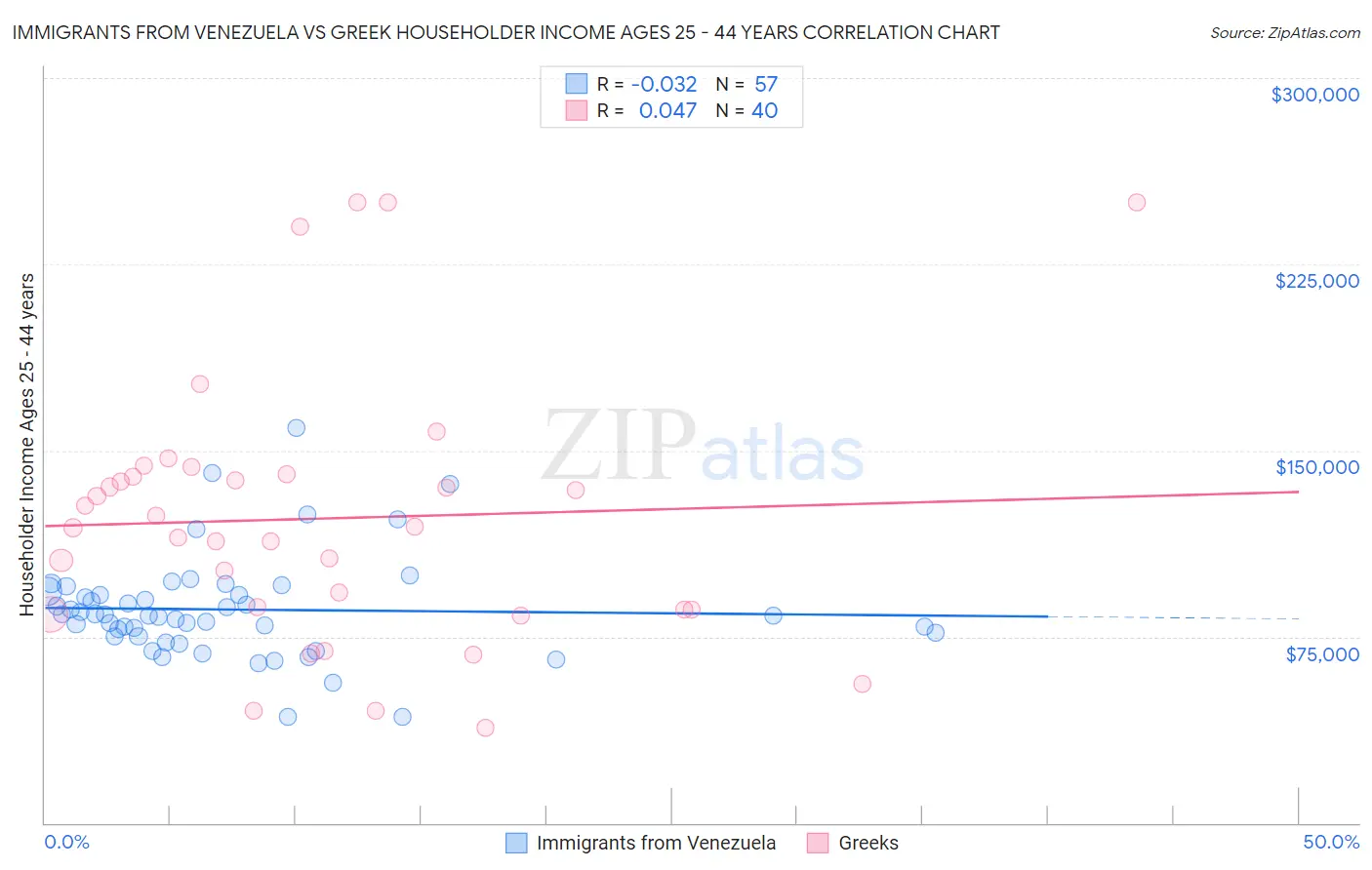 Immigrants from Venezuela vs Greek Householder Income Ages 25 - 44 years