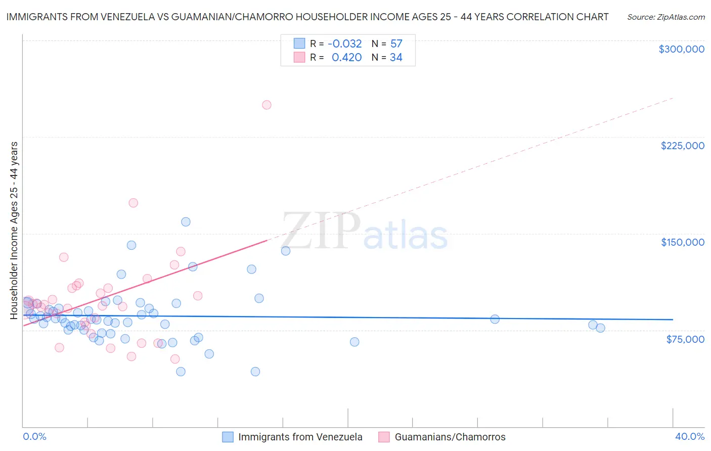 Immigrants from Venezuela vs Guamanian/Chamorro Householder Income Ages 25 - 44 years