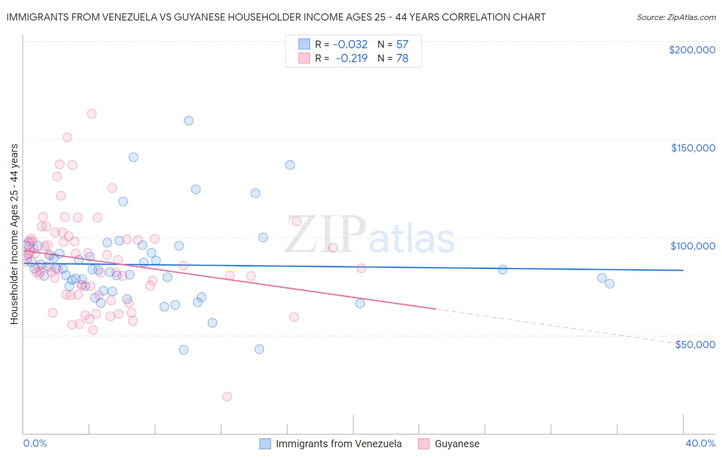 Immigrants from Venezuela vs Guyanese Householder Income Ages 25 - 44 years