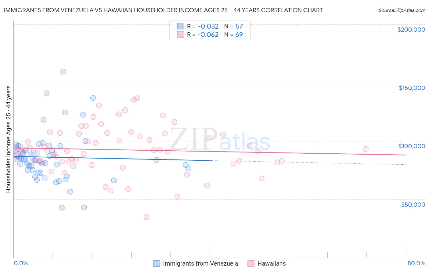 Immigrants from Venezuela vs Hawaiian Householder Income Ages 25 - 44 years