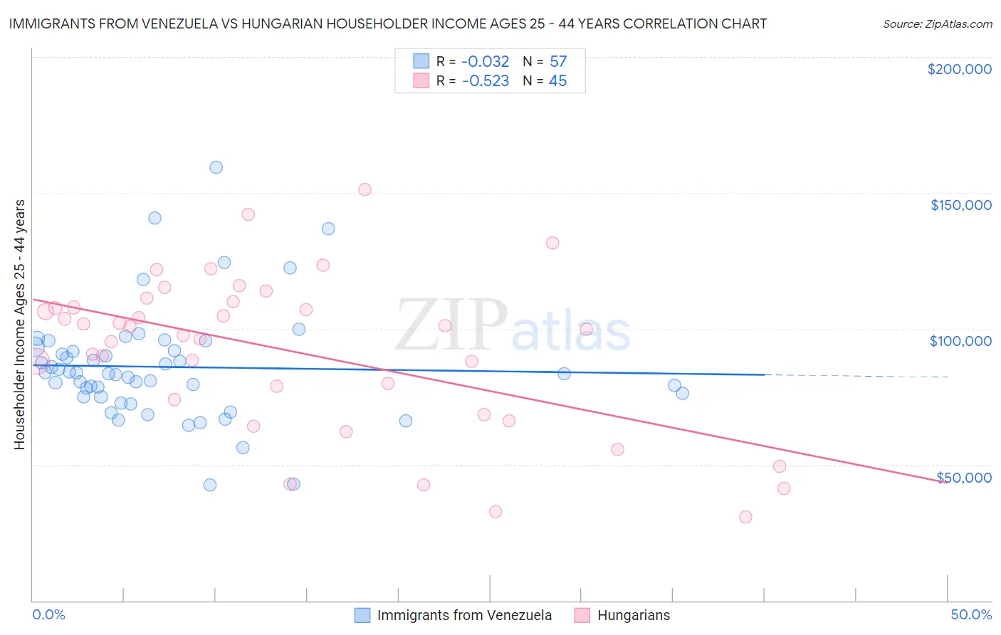 Immigrants from Venezuela vs Hungarian Householder Income Ages 25 - 44 years