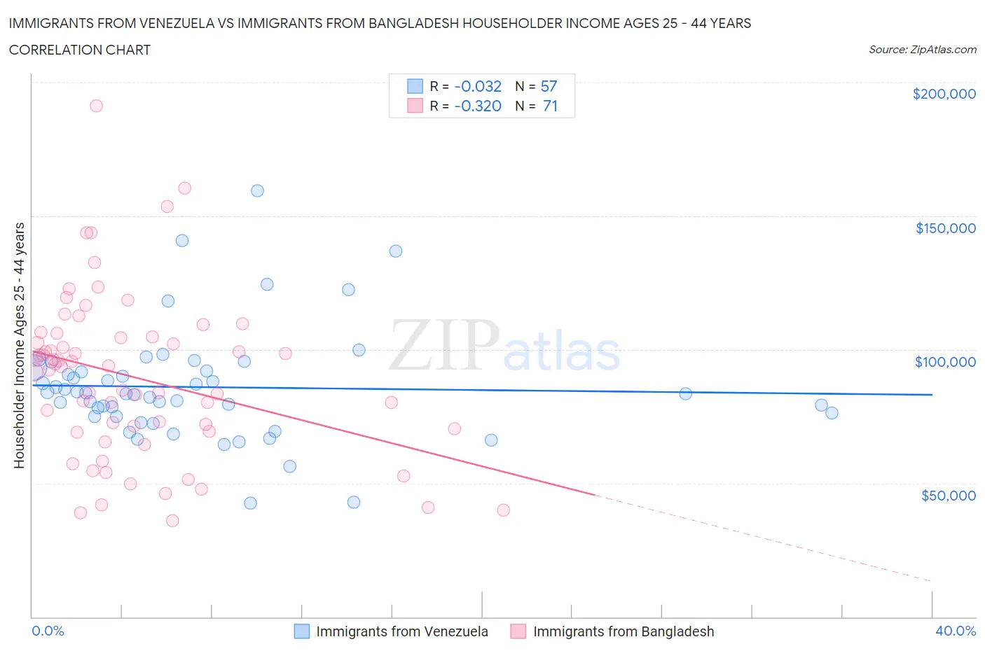 Immigrants from Venezuela vs Immigrants from Bangladesh Householder Income Ages 25 - 44 years