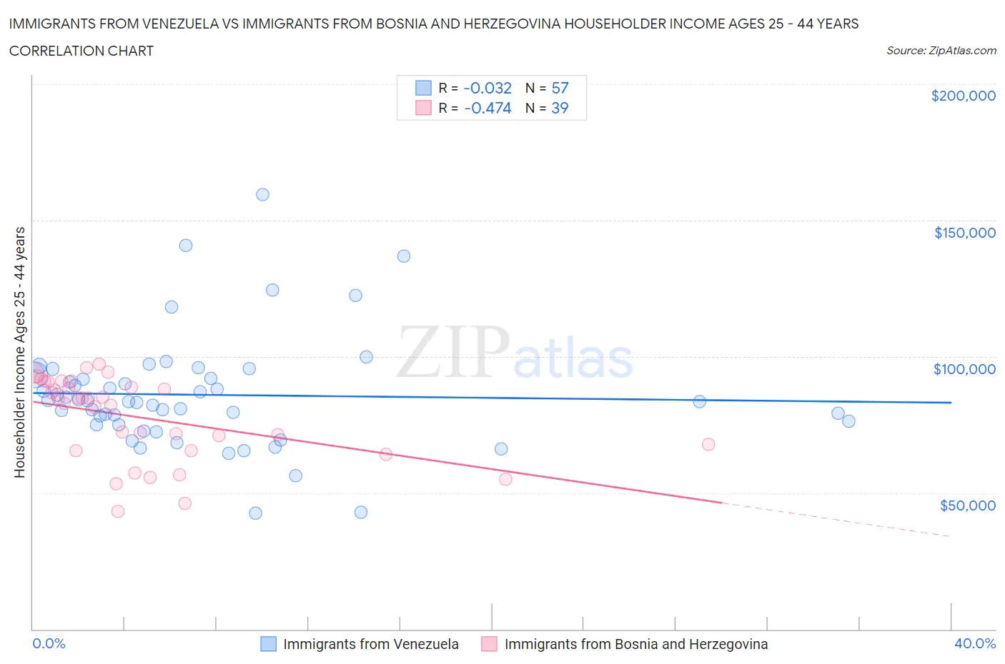 Immigrants from Venezuela vs Immigrants from Bosnia and Herzegovina Householder Income Ages 25 - 44 years