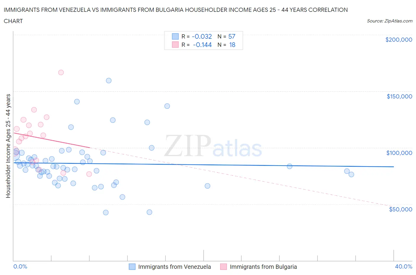 Immigrants from Venezuela vs Immigrants from Bulgaria Householder Income Ages 25 - 44 years