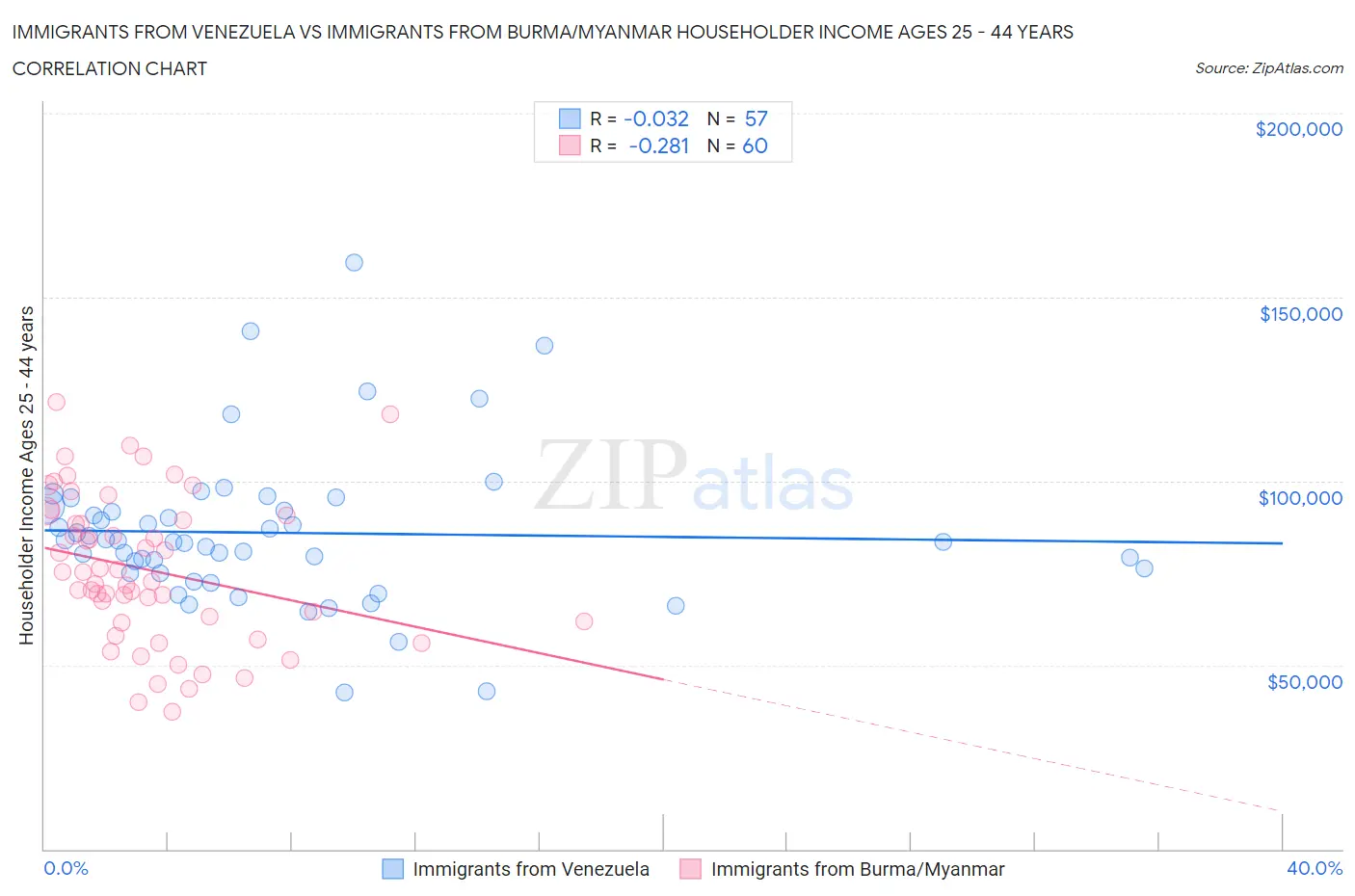 Immigrants from Venezuela vs Immigrants from Burma/Myanmar Householder Income Ages 25 - 44 years