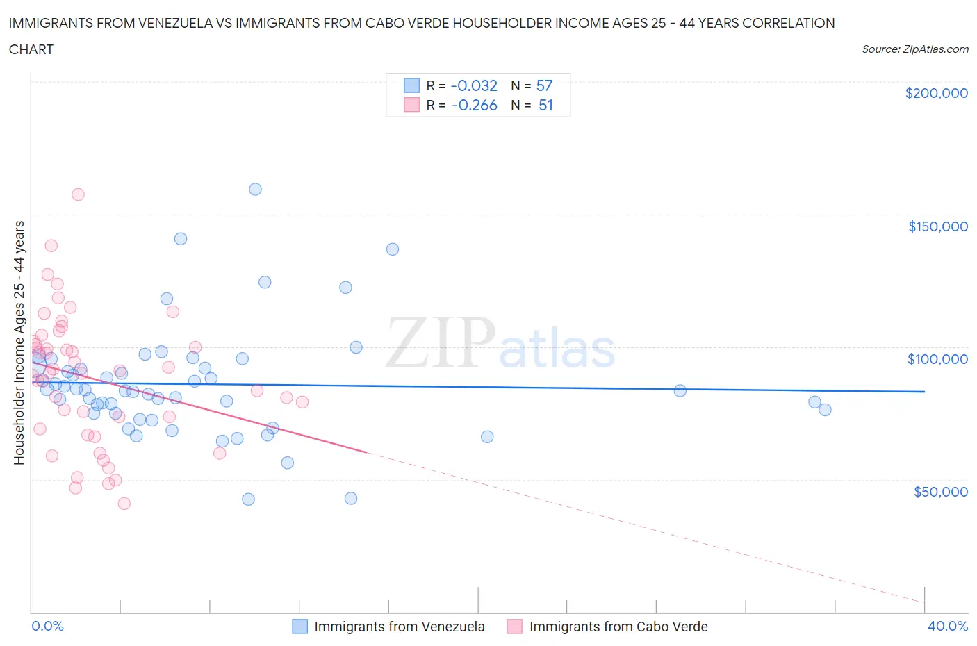 Immigrants from Venezuela vs Immigrants from Cabo Verde Householder Income Ages 25 - 44 years