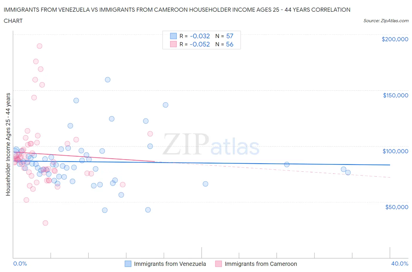 Immigrants from Venezuela vs Immigrants from Cameroon Householder Income Ages 25 - 44 years