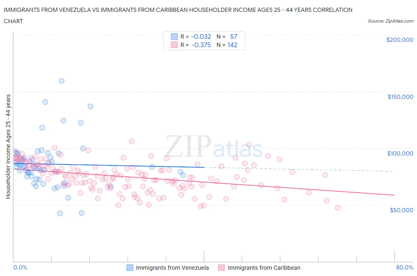 Immigrants from Venezuela vs Immigrants from Caribbean Householder Income Ages 25 - 44 years