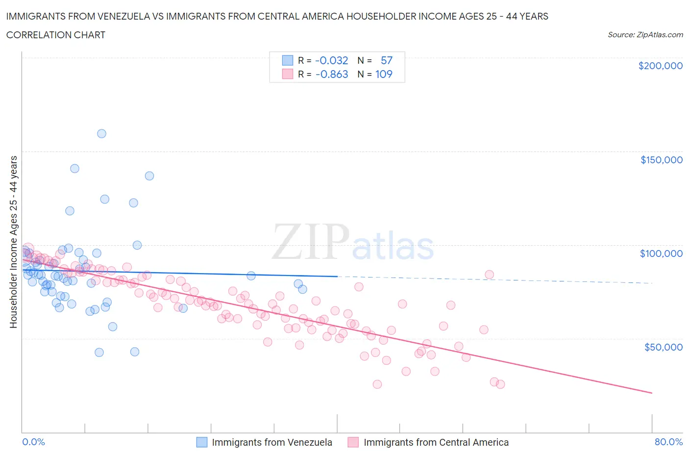 Immigrants from Venezuela vs Immigrants from Central America Householder Income Ages 25 - 44 years