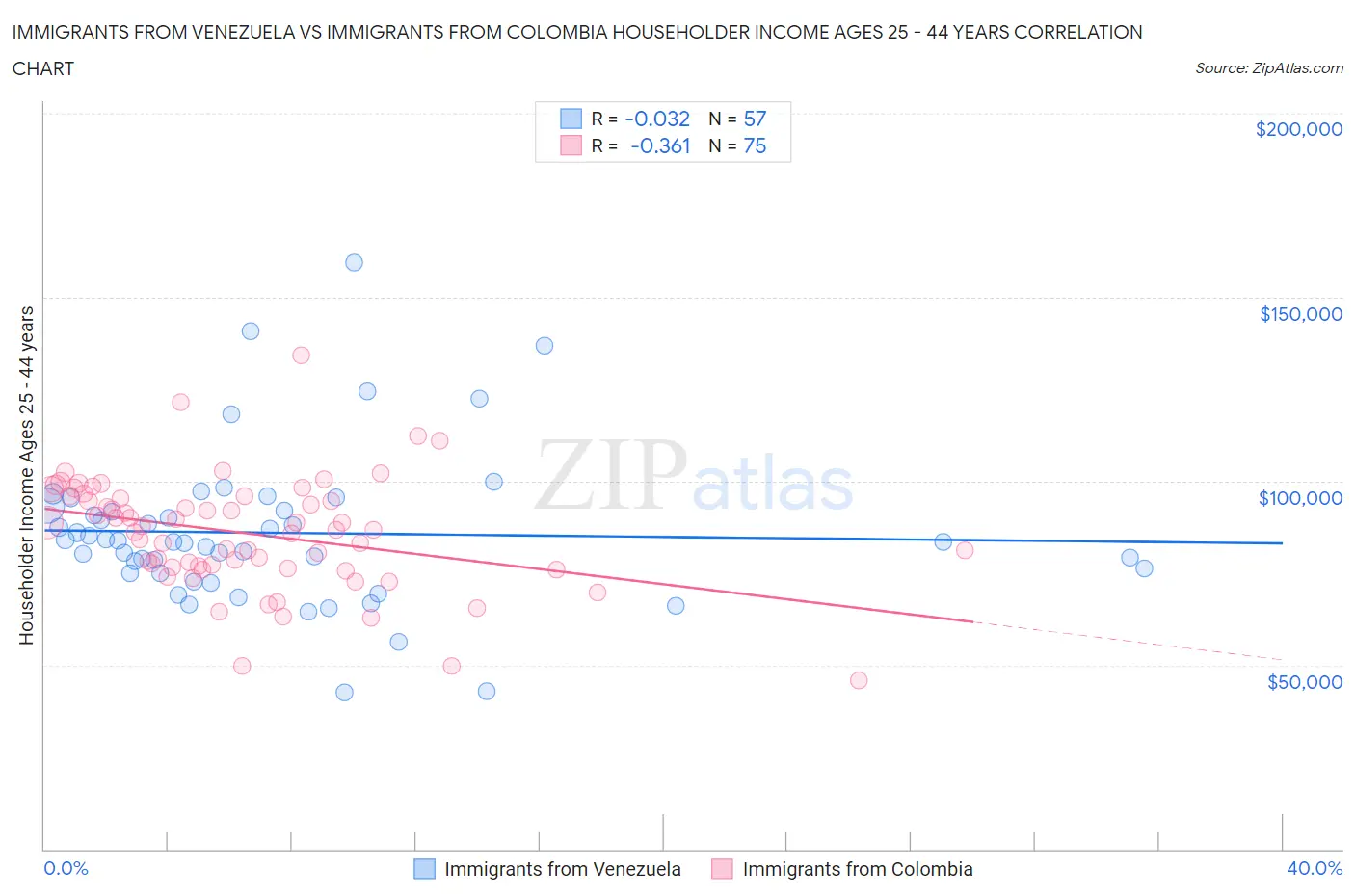 Immigrants from Venezuela vs Immigrants from Colombia Householder Income Ages 25 - 44 years