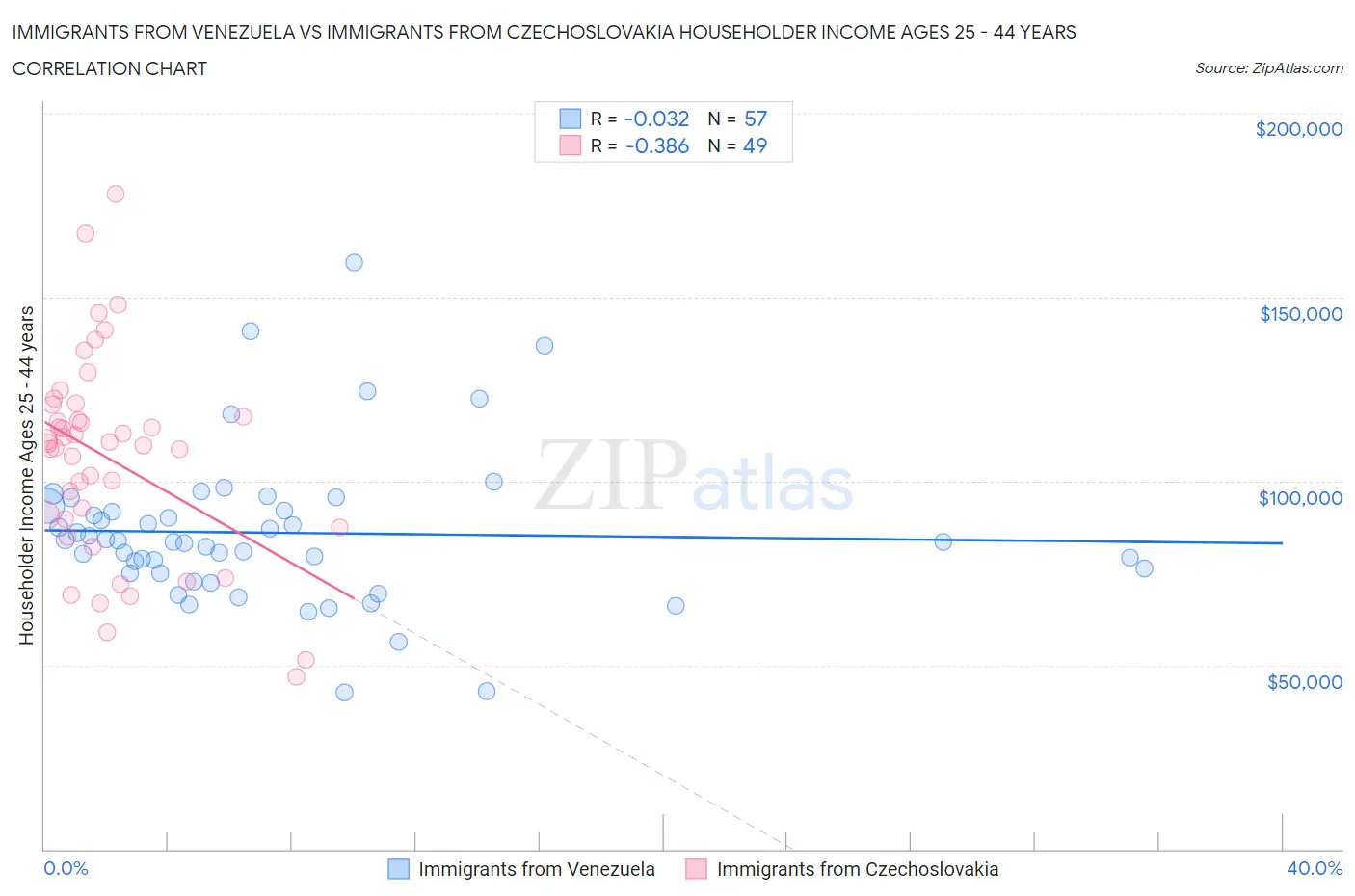 Immigrants from Venezuela vs Immigrants from Czechoslovakia Householder Income Ages 25 - 44 years