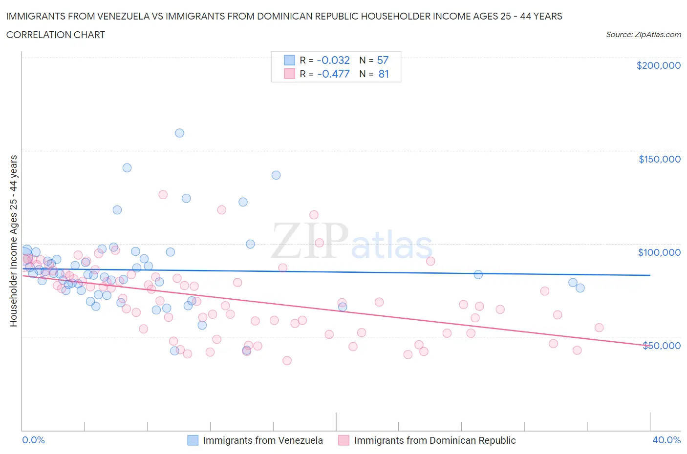 Immigrants from Venezuela vs Immigrants from Dominican Republic Householder Income Ages 25 - 44 years