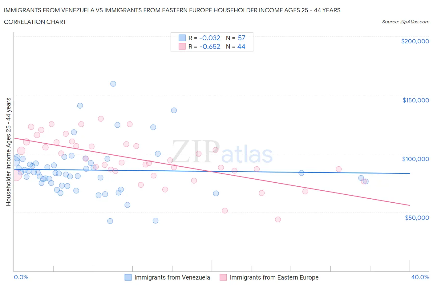 Immigrants from Venezuela vs Immigrants from Eastern Europe Householder Income Ages 25 - 44 years