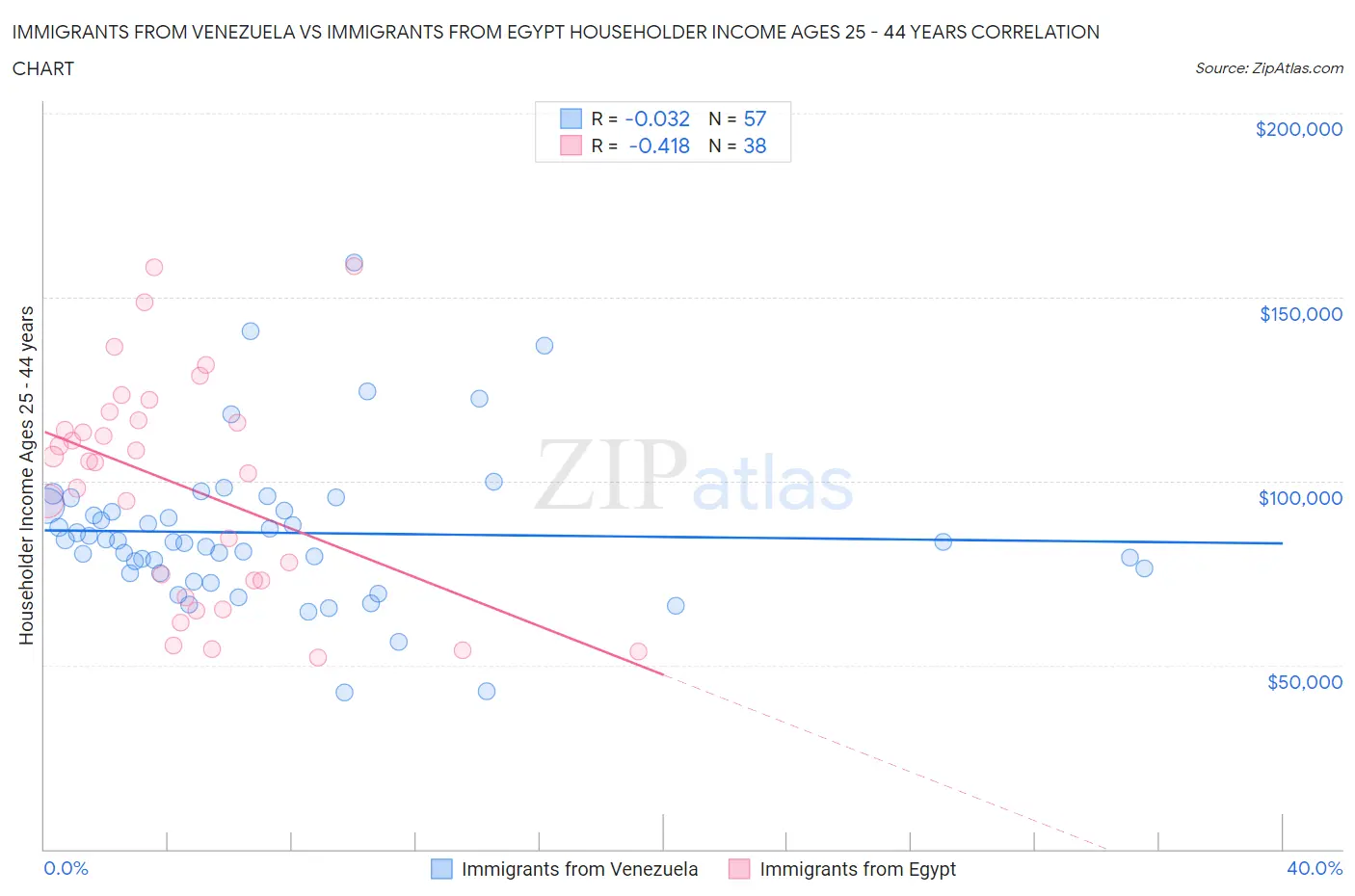 Immigrants from Venezuela vs Immigrants from Egypt Householder Income Ages 25 - 44 years