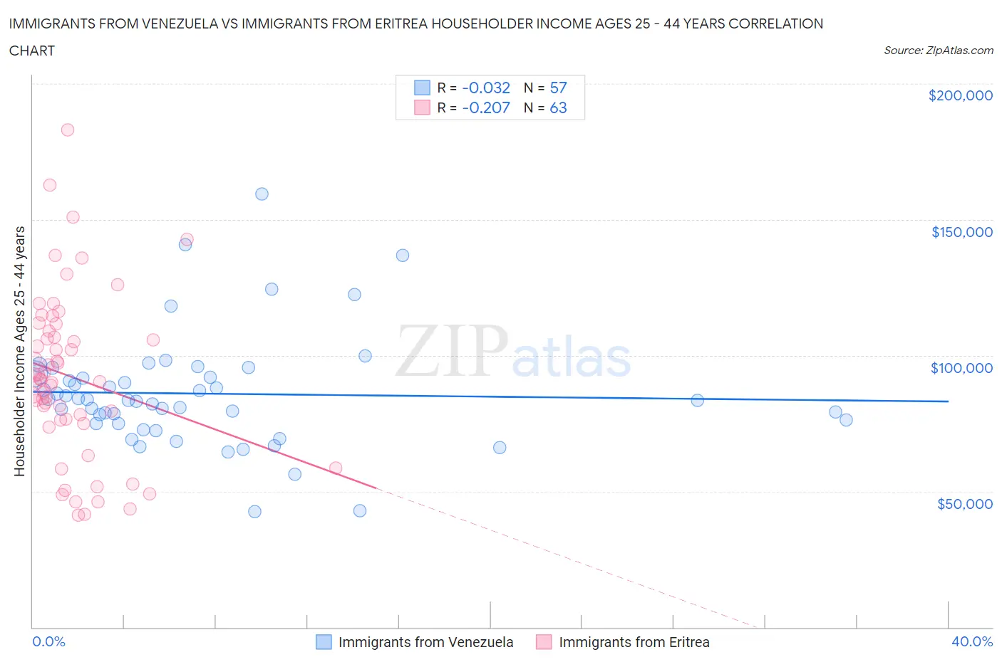 Immigrants from Venezuela vs Immigrants from Eritrea Householder Income Ages 25 - 44 years
