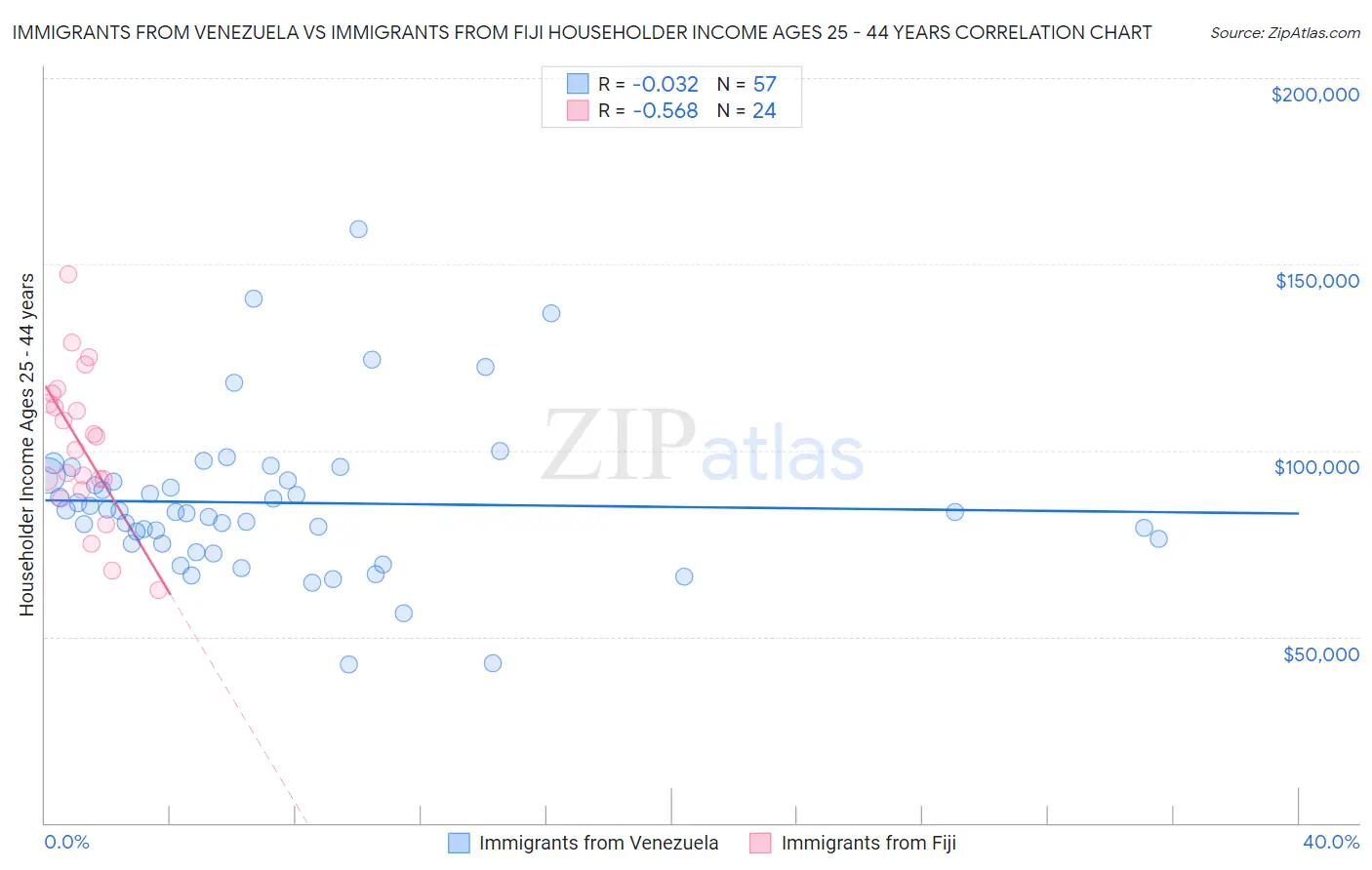 Immigrants from Venezuela vs Immigrants from Fiji Householder Income Ages 25 - 44 years