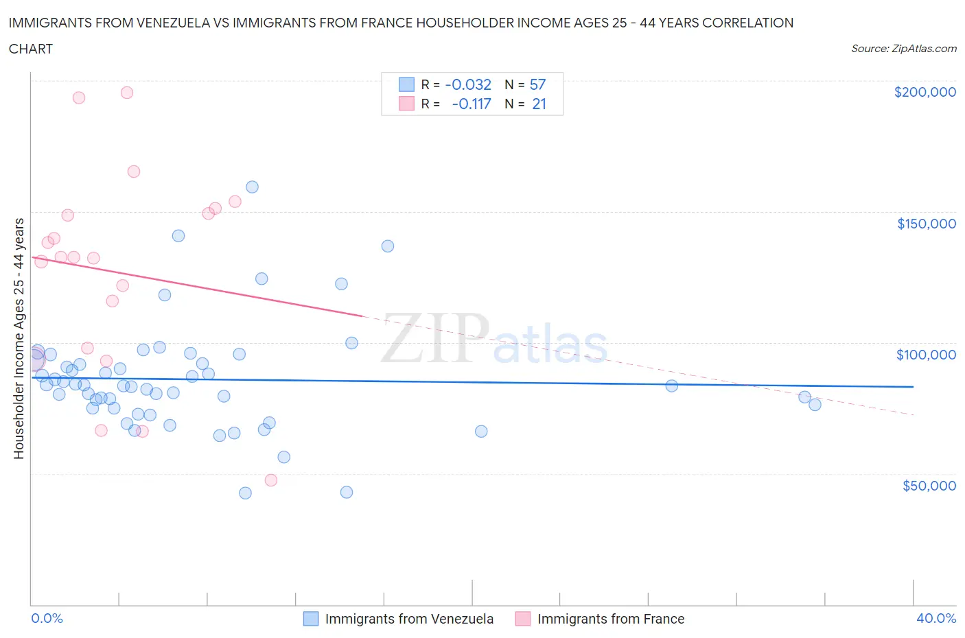Immigrants from Venezuela vs Immigrants from France Householder Income Ages 25 - 44 years