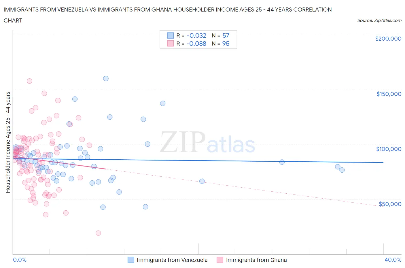 Immigrants from Venezuela vs Immigrants from Ghana Householder Income Ages 25 - 44 years
