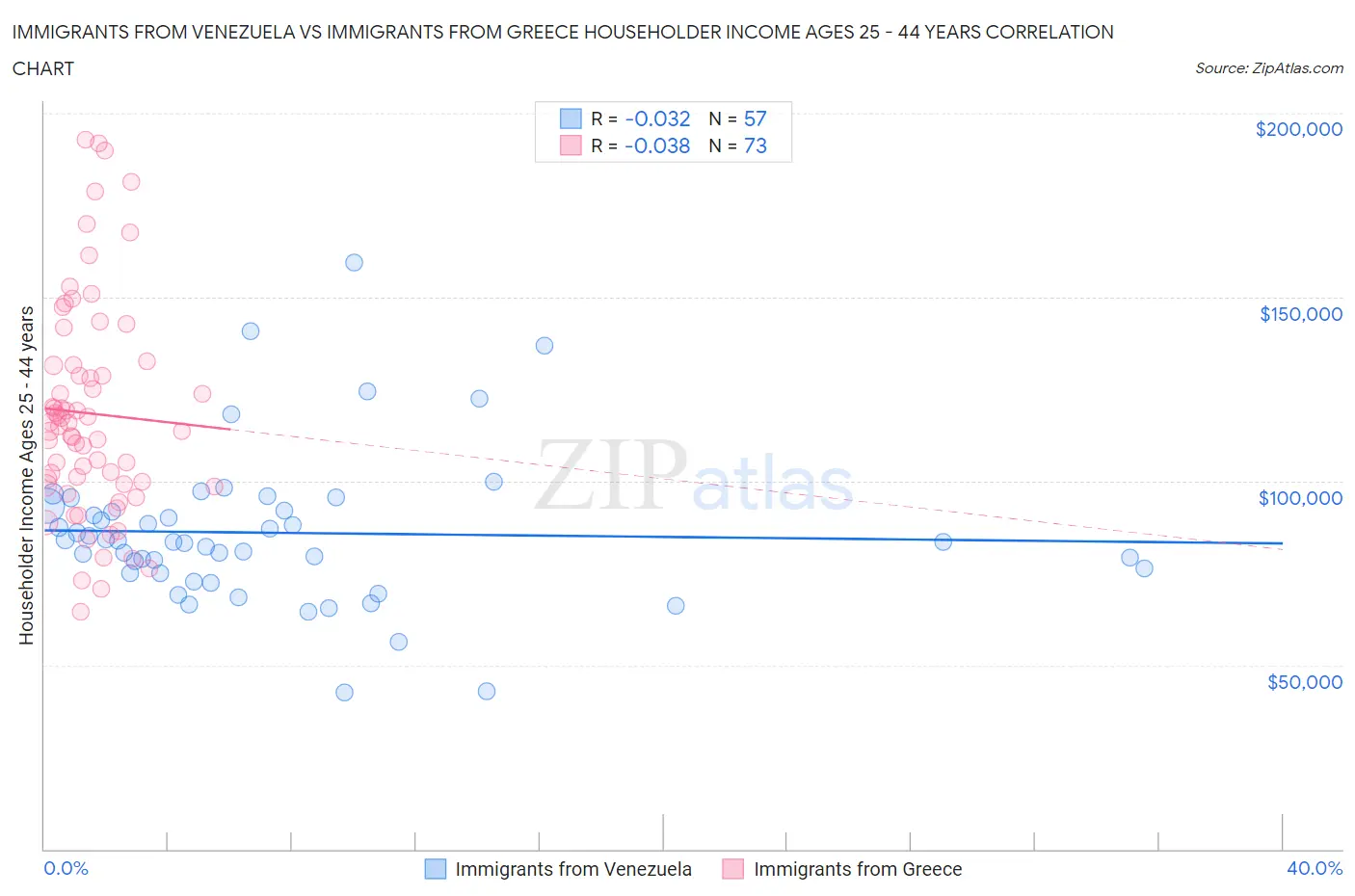 Immigrants from Venezuela vs Immigrants from Greece Householder Income Ages 25 - 44 years