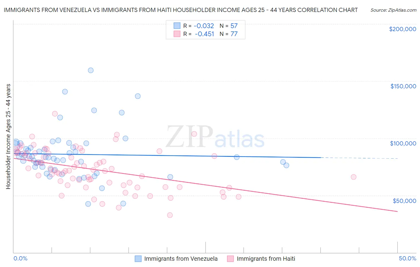 Immigrants from Venezuela vs Immigrants from Haiti Householder Income Ages 25 - 44 years
