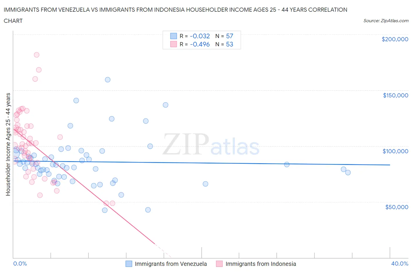 Immigrants from Venezuela vs Immigrants from Indonesia Householder Income Ages 25 - 44 years