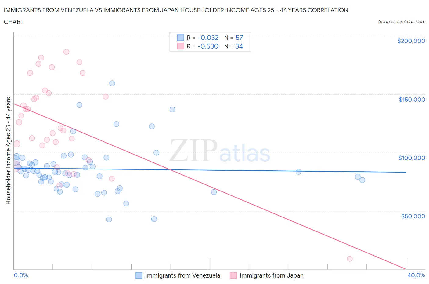 Immigrants from Venezuela vs Immigrants from Japan Householder Income Ages 25 - 44 years