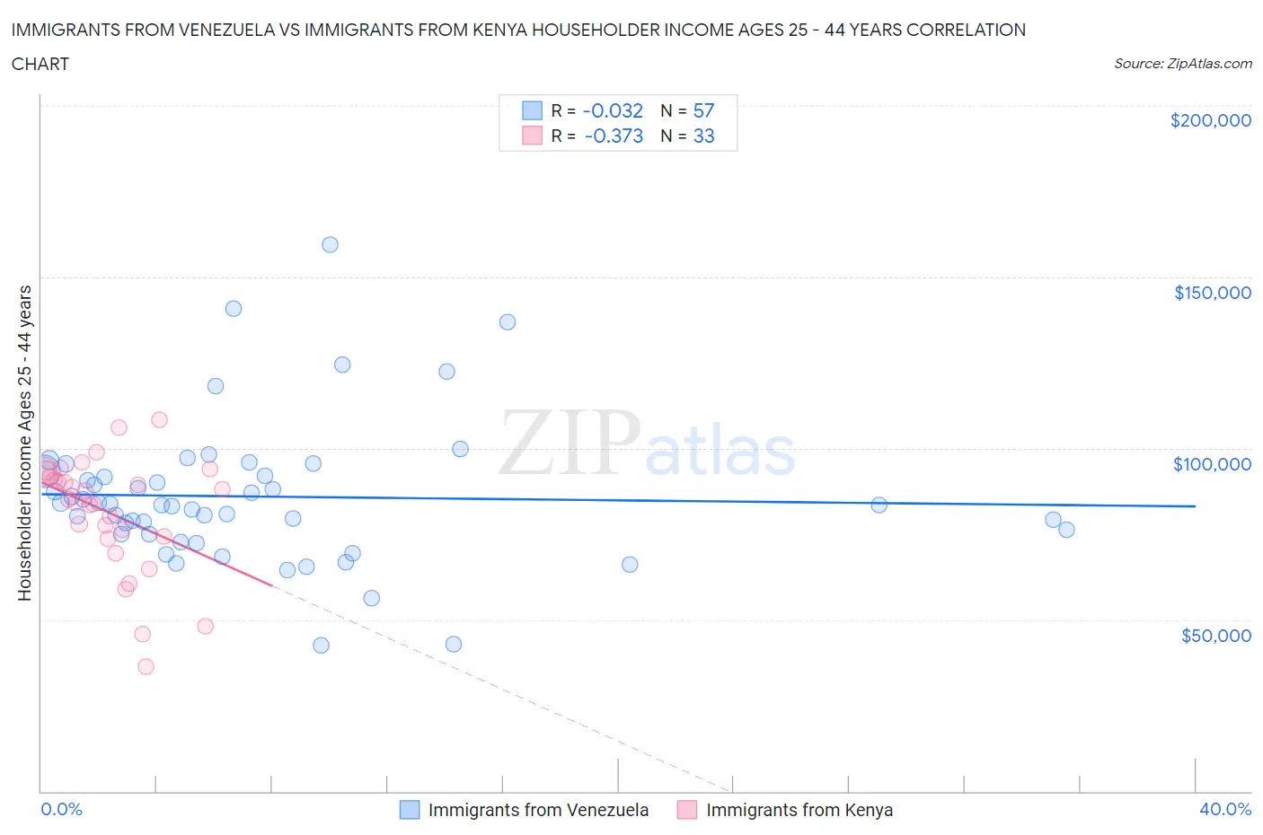 Immigrants from Venezuela vs Immigrants from Kenya Householder Income Ages 25 - 44 years