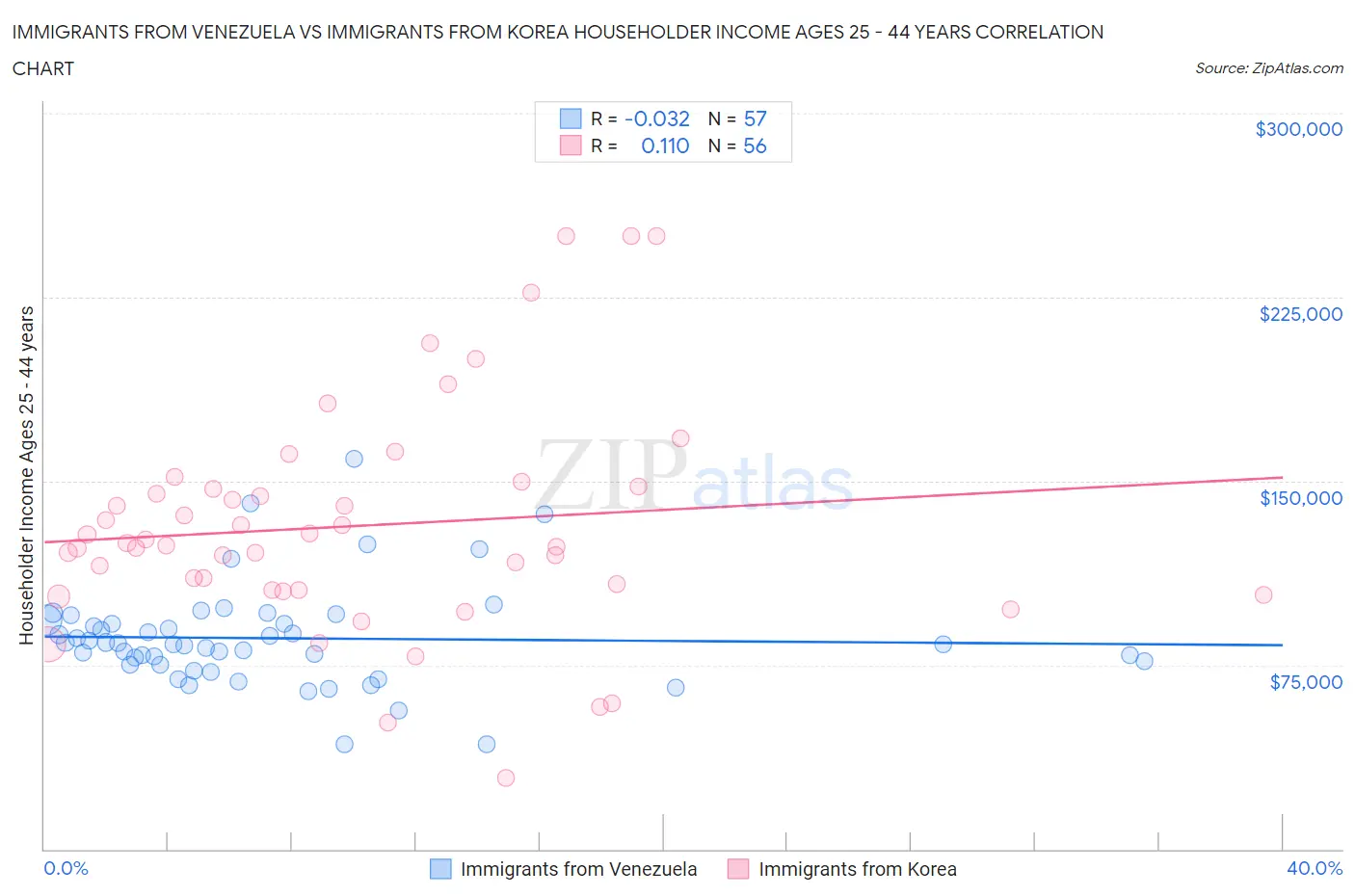 Immigrants from Venezuela vs Immigrants from Korea Householder Income Ages 25 - 44 years