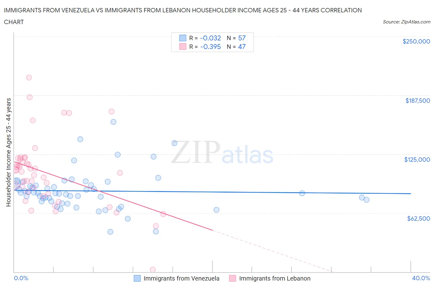 Immigrants from Venezuela vs Immigrants from Lebanon Householder Income Ages 25 - 44 years