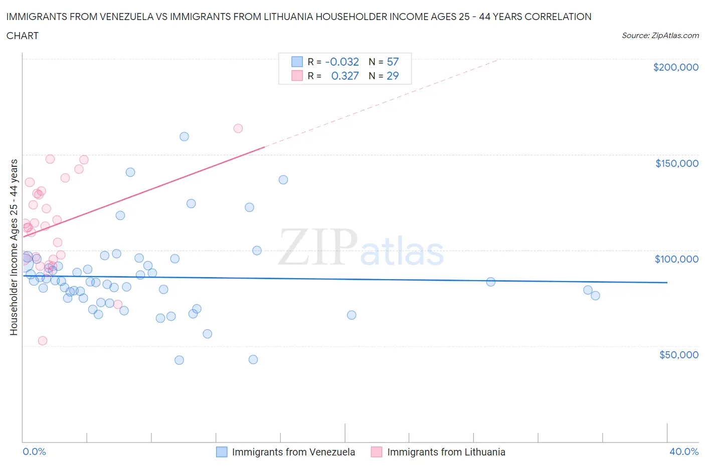 Immigrants from Venezuela vs Immigrants from Lithuania Householder Income Ages 25 - 44 years